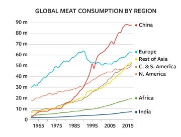 Chart showing the rise in global meat consumption by region.