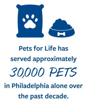 Pets for Life has served approximately 30,000 pets in Philadelphia alone over the past decade.
