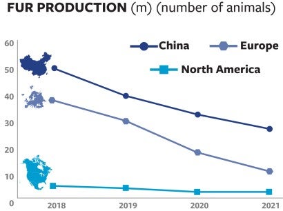 Chart showing the decline of fur production between 2018 and 2021.