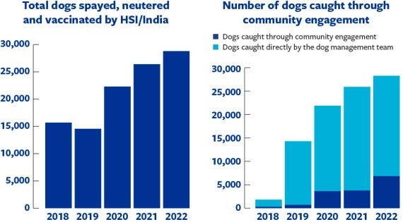 Two charts showing total dogs spayed, neutered and vaccinated by HSI/India